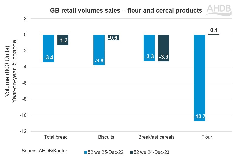 Graph showing GB volume sales of flour and cereal products.
